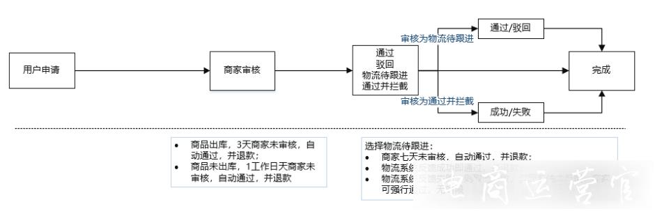 京東商家如何挽留訂單?買家想撤銷[已取消訂單]怎么處理?